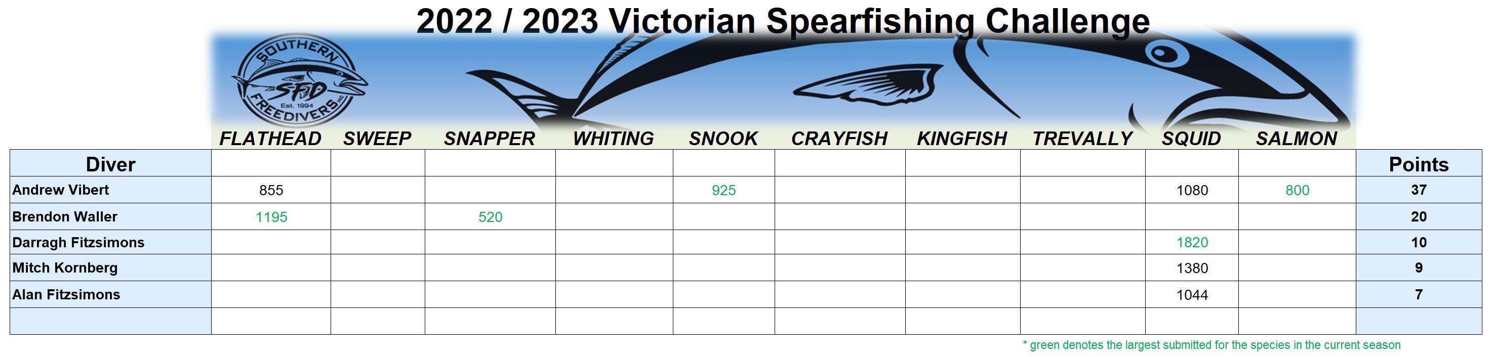 20221026 - Vic Challenge Leaderboard.JPG