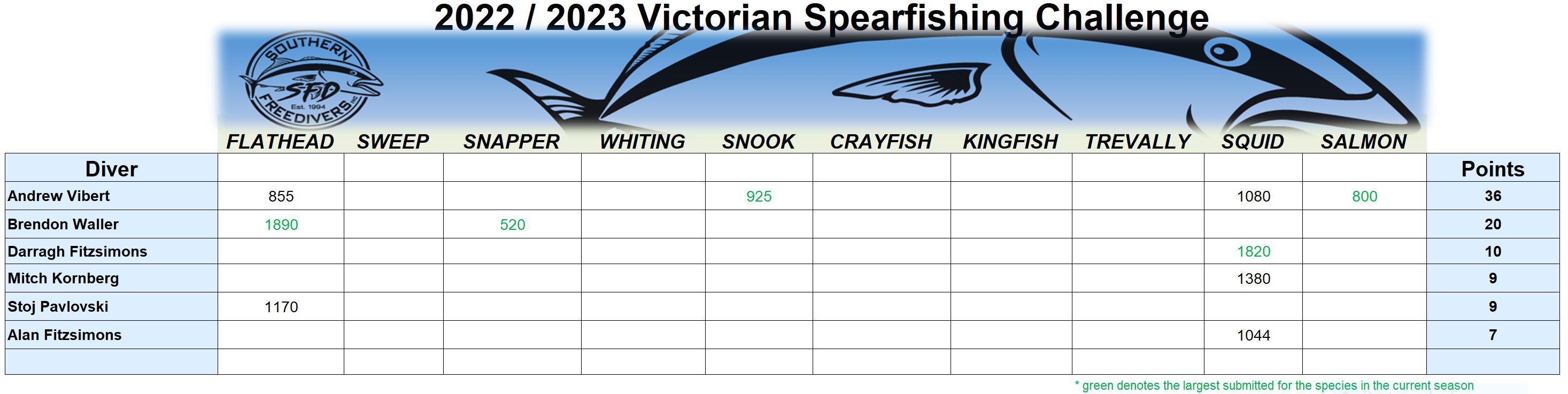 20221129 - Vic Challenge Leaderboard.JPG