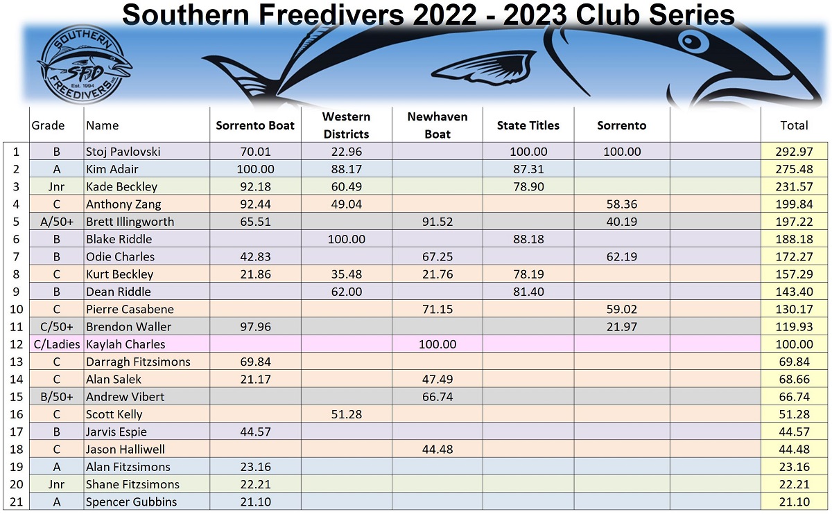 20230501 Club Series Leader board - resized.JPG